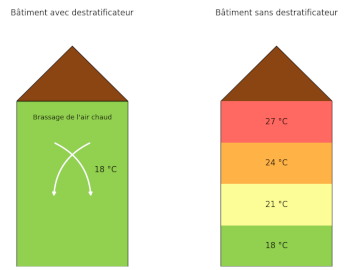 Destratificateur d’air : fonctionnement